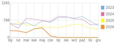 Wykres roczny blog rowerowy trampek.bikestats.pl